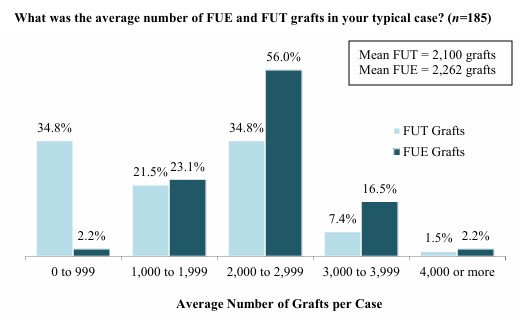Bar chart of the average number of FUT and FUE grafts in a typical case, in bands from 0 to 999 up to 4,000 or more; the most common FUE band is 2,000 to 2,999 grafts, and the means are 2,100 grafts for FUT and 2,262 for FUE