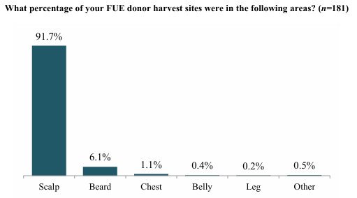 Bar chart of FUE donor harvest sites: scalp 91.7%, beard 6.1%, chest 1.1%, and belly, leg and other sites under 1% each
