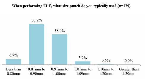 Bar chart of the punch sizes physicians typically use for FUE, from less than 0.80 mm to greater than 1.20 mm: 0.81 to 0.90 mm is the most common (50.8%), followed by 0.91 to 1.00 mm (38.0%)