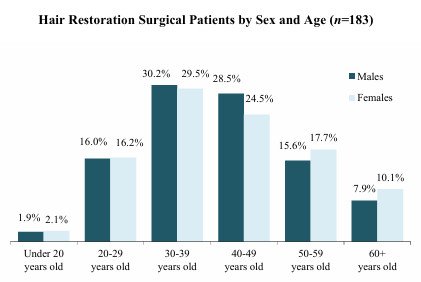 Bar chart of hair transplant patients by sex and age group, from under 20 to 60 and older: the 30 to 39 and 40 to 49 groups are the largest for both men (30.2% and 28.5%) and women (29.5% and 24.5%)