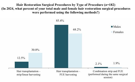 Bar chart of hair transplant procedures by type for men and women: FUE harvesting 85.4% and 68.2%, strip/linear harvesting 12.5% and 30.0%, strip and FUE combined in the same session 2.1% and 1.9%