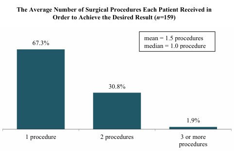 Bar chart of the average number of procedures each patient received to achieve the desired result: one procedure 67.3%, two procedures 30.8%, three or more 1.9%; mean 1.5 procedures, median 1